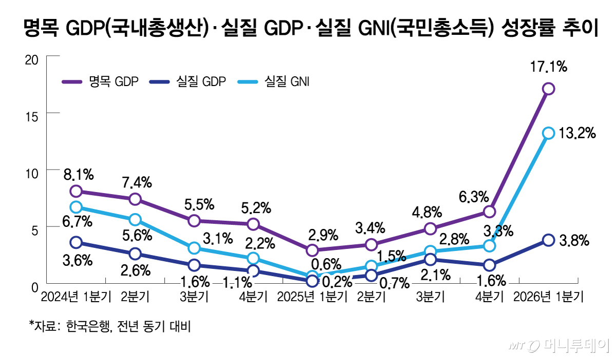 명목 GDP(국내총생산)·실질 GDP·실질 GNI(국민총소득) 성장률 추이/그래픽=김다나