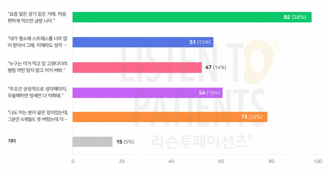 중증질환 환자와 가족들이 주변인에게 들었던 말 중 부담되거나 거부감이 컸던 표현들. /자료=리슨투페이션츠