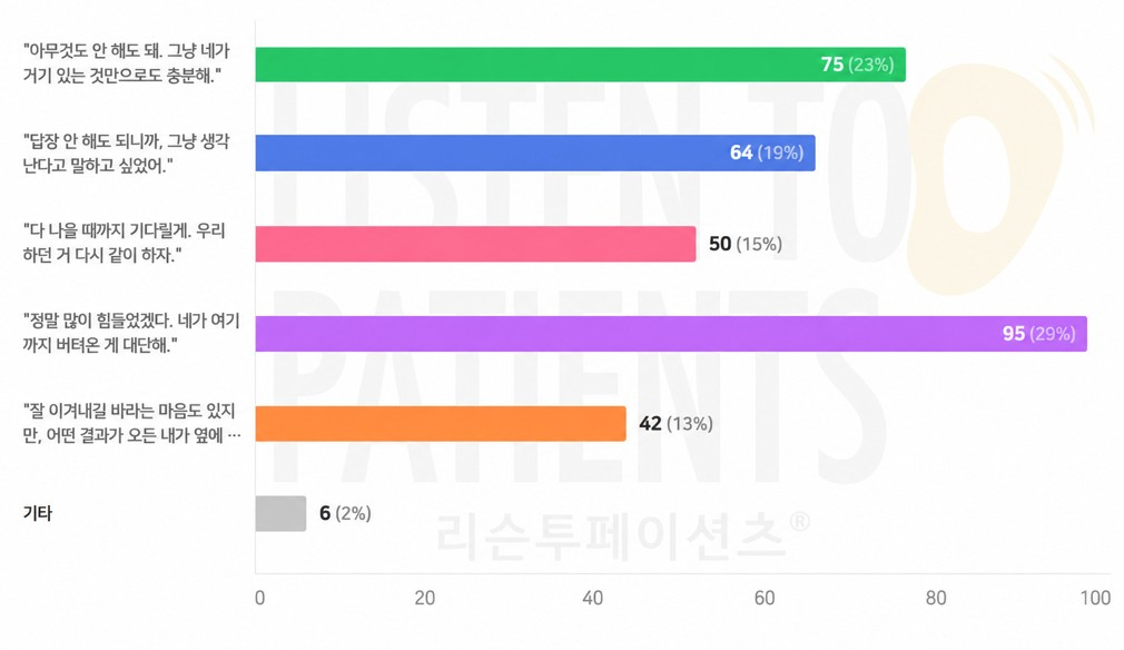 중증질환 환자들이 치료 과정에서 주변인에게 가장 듣고 싶은 표현들. /자료=리슨투페이션츠