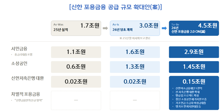 신한 포용금융 확대방안