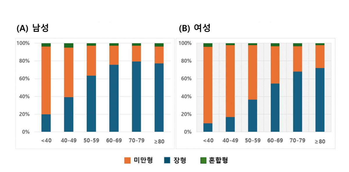 성별과 연령에 따른 위암 조직형 분포를 나타낸 그래프. 젊은 연령에서는 남녀 모두 미만형(주황색) 위암의 비율이 더 높았으나, 연령이 증가함에 따라 남성(A)은 장형(파란색) 위암 비율이 가파르게 증가했다. 반면 여성(B)은 장형 위암 증가폭이 완만하다. /사진제공=분당서울대병원