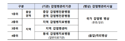 감염병 병상자원 통합 정비 방안./사진=질병관리청