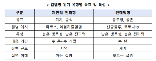 감염병 위기 유형별 목표 및 특성./사진=질병관리청