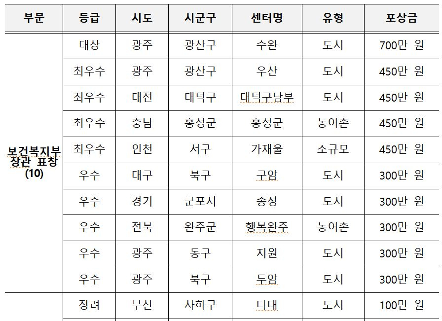 2026년 건강생활지원센터 사업 성과대회 복지부장관 표창 선정 기관/사진= 복지부