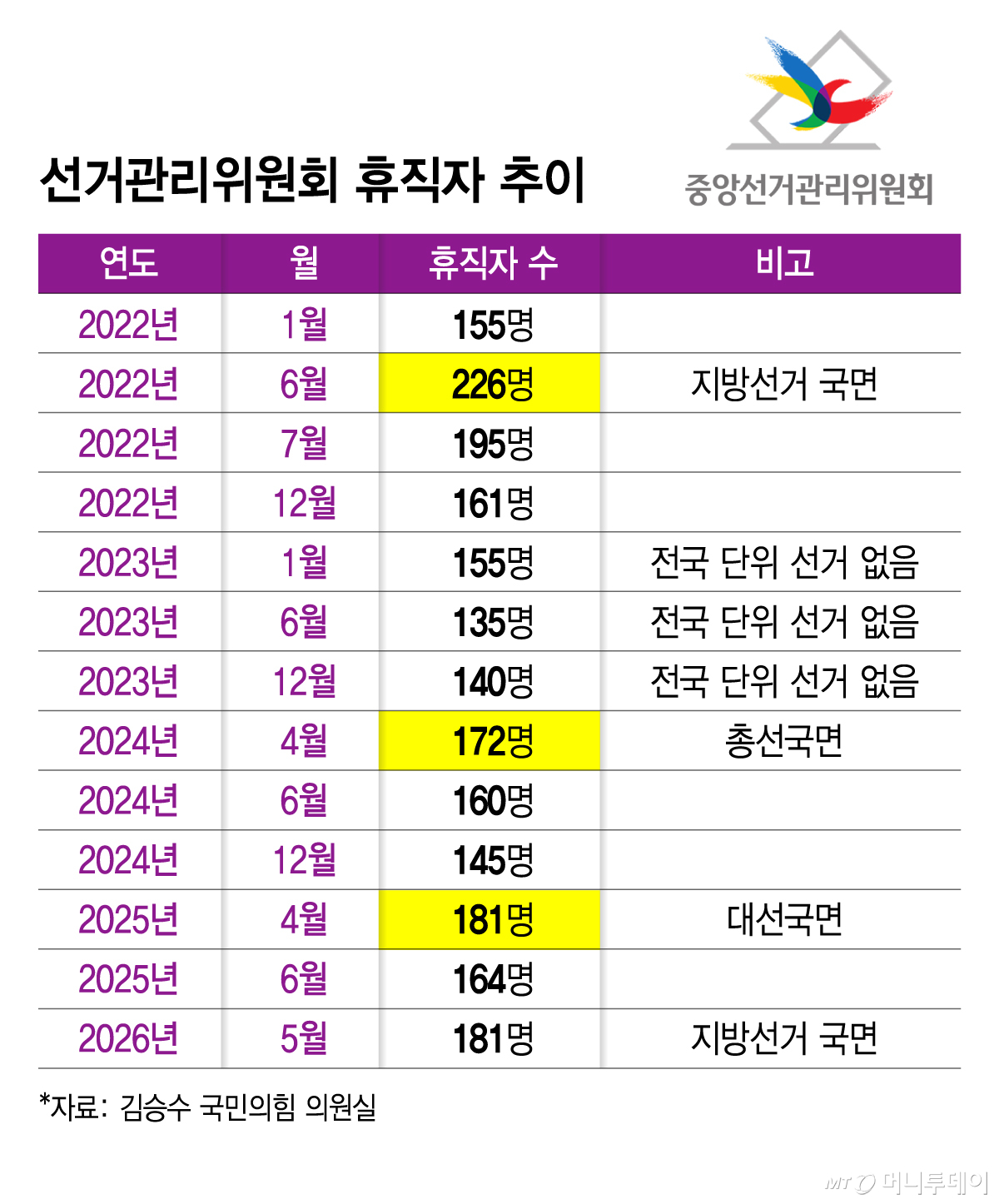 선거관리위원회 휴직자 추이/그래픽=김지영