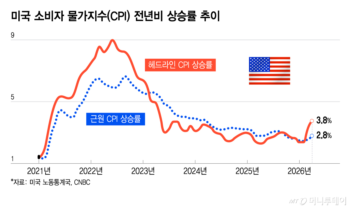 미국 소비자 물가지수(CPI) 전년비 상승률 추이/그래픽=윤선정
