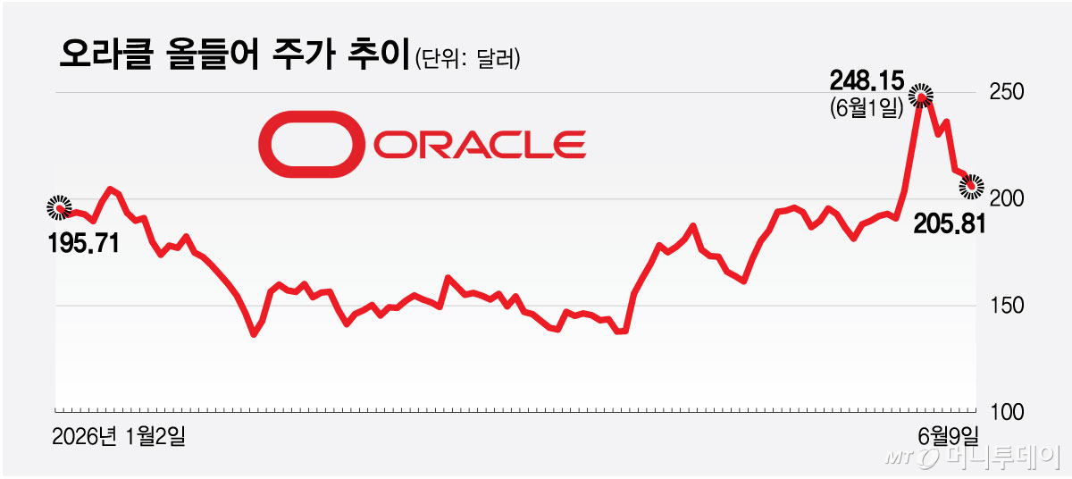 오라클 올들어 주가 추이/그래픽=최헌정