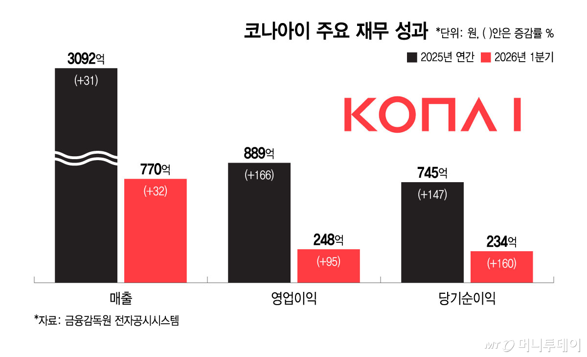 코나아이 주요 재무 성과/그래픽=윤선정