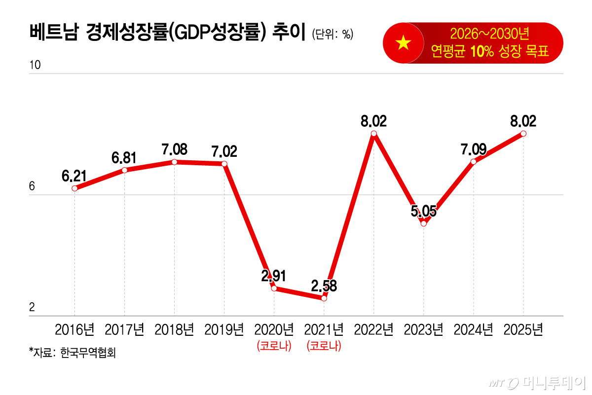 베트남 경제성장률(GDP성장률) 추이/그래픽=윤선정