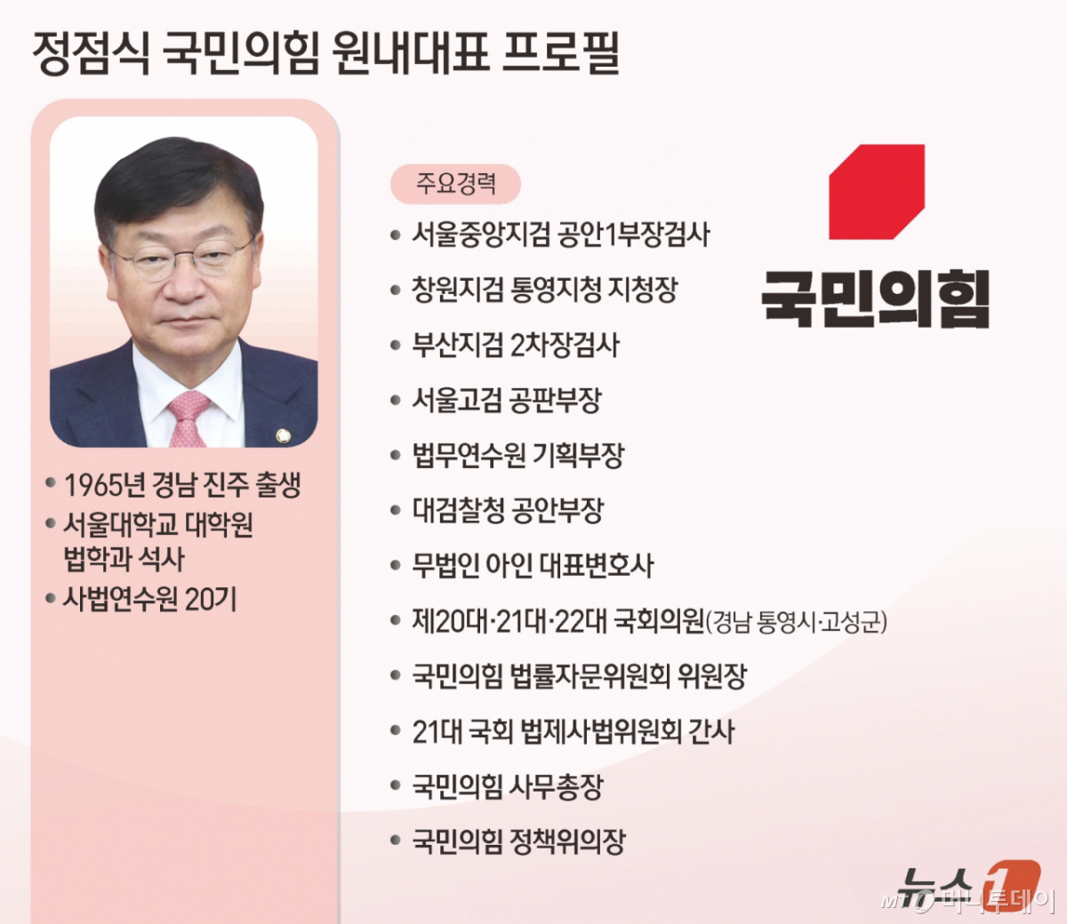 (서울=뉴스1) 김지영 디자이너 = 10일 국민의힘 새 원내대표에 당권파인 정점식(3선·경남 통영·고성) 의원이 선출됐다. 정 신임 원내대표는 선거 운동 기간 제기된 '친윤' 지적에 대해 "뼈아프게 받아들이겠다"며 계파 갈등 진화에 나설 것을 시사했다. Copyright © 뉴스1. All rights reserved. 무단 전재 및 재배포, AI학습 이용 금지. /사진=(서울=뉴스1) 김지영 디자이너