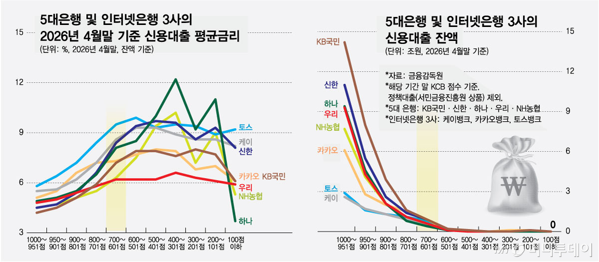 5대은행-및-인터넷은행-3사의-26년-4월말-기준-신용대출-평균금리-및-잔액/그래픽=김현정