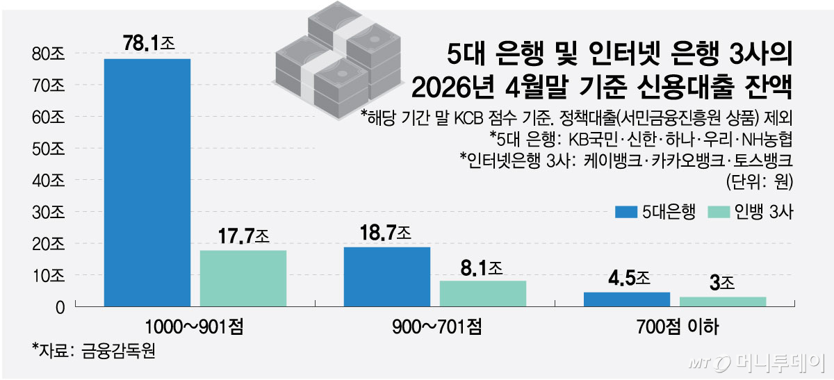 5대 은행 및 인터넷 은행 3사의 26년 4월말 기준 신용대출 잔액/그래픽=최헌정