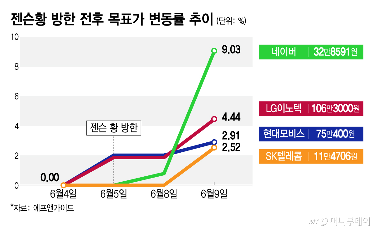 젠슨황 방한 전후 목표가 변동률 추이/그래픽=김지영