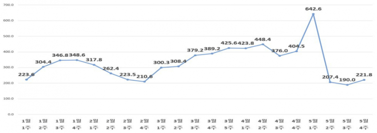 주간 일평균 토허 신청건수/사진=서울시