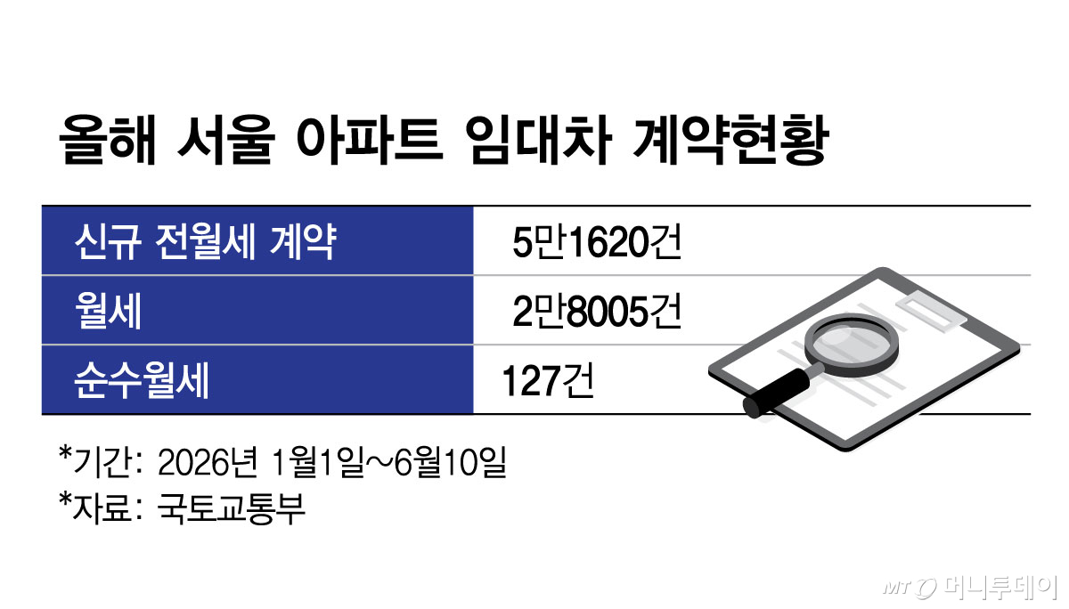 올해 서울 아파트 임대차 계약현황/그래픽=김현정