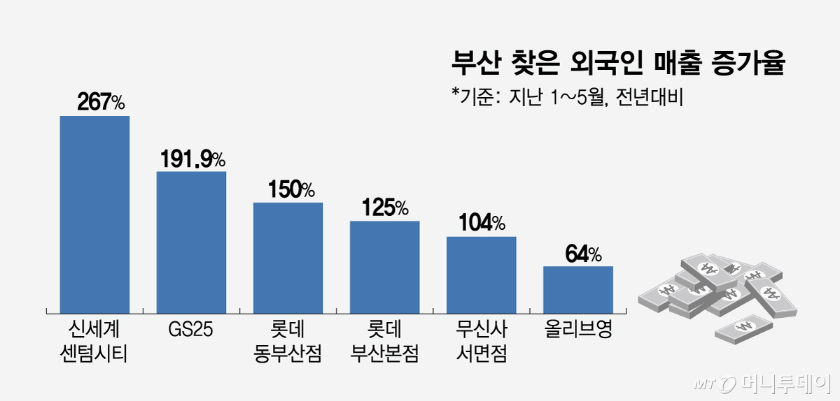 부산 찾은 외국인 매출 증가율.