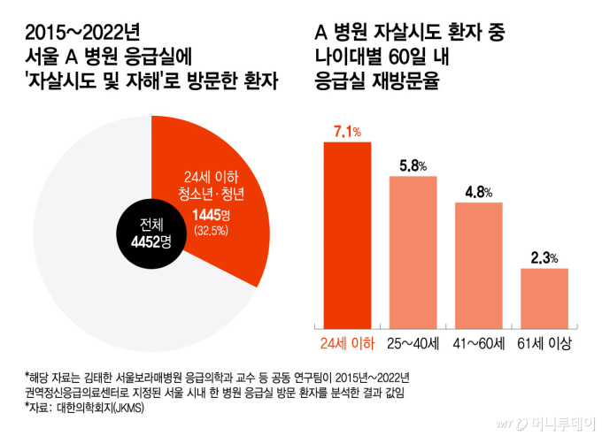 2015~2022년 서울 A 병원 응급실에 '자살시도 및 자해'로 방문한 환자, A 병원 자살시도 환자 중 나이대별 60일 내 응급실 재방문율/그래픽=윤선정