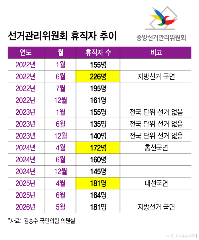 선거관리위원회 휴직자 추이/그래픽=김지영