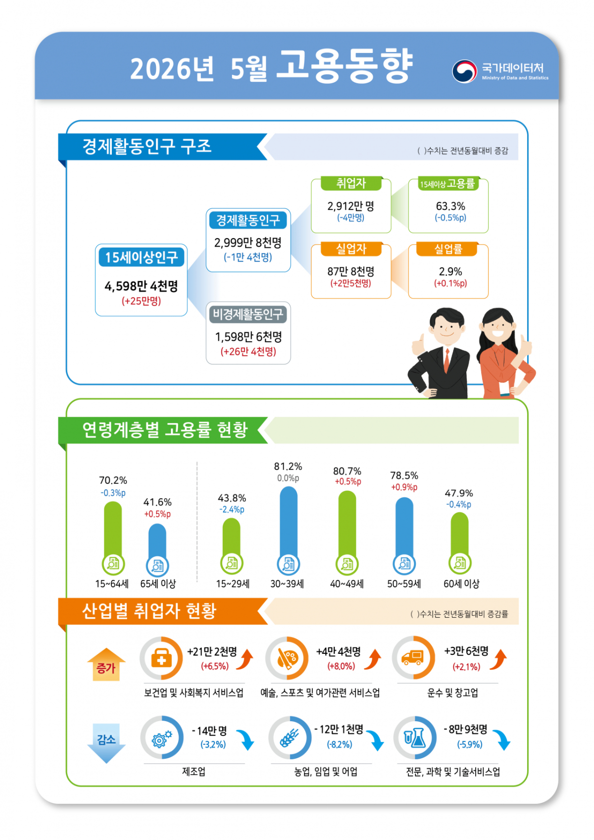 2026년 5월 고용동향/사진제공=국가데이터처