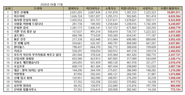 2026년 6월 드라마 브랜드평판 빅데이터 분석 결과./사진=한국기업평판연구소