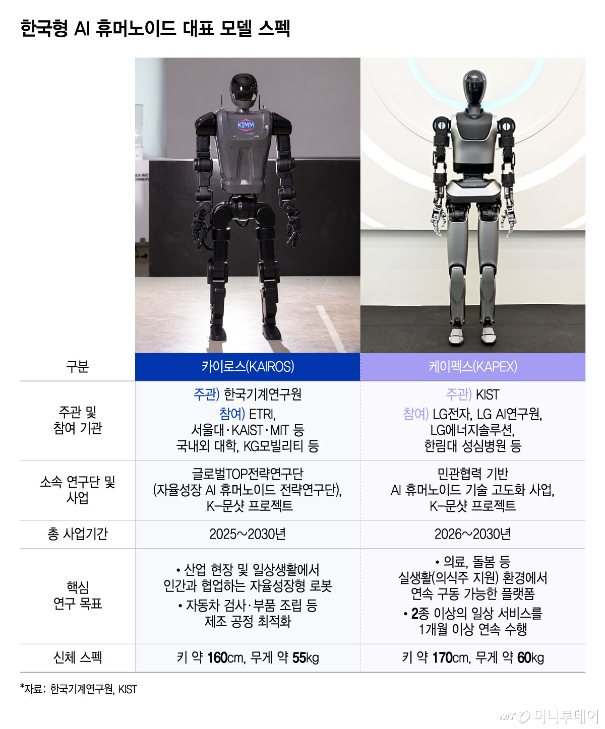 한국형 AI 휴머노이드 대표 모델 스펙/그래픽=윤선정