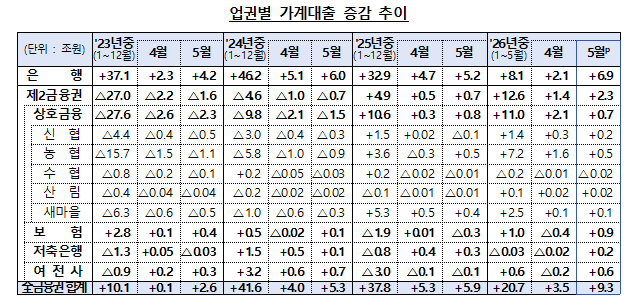 5월 업권별 가계대출 증감 추이 /사진제공=금융위원회