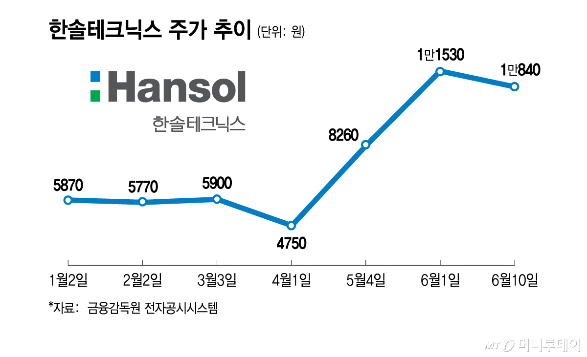 한솔테크닉스 주가 추이/그래픽=김지영