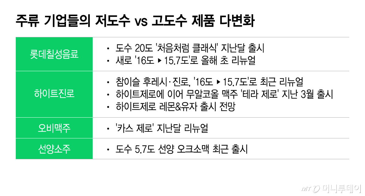 주류 기업들의 저도수 vs 고도수 제품 다변화/그래픽=이지혜