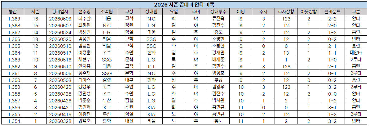 /사진=KBO