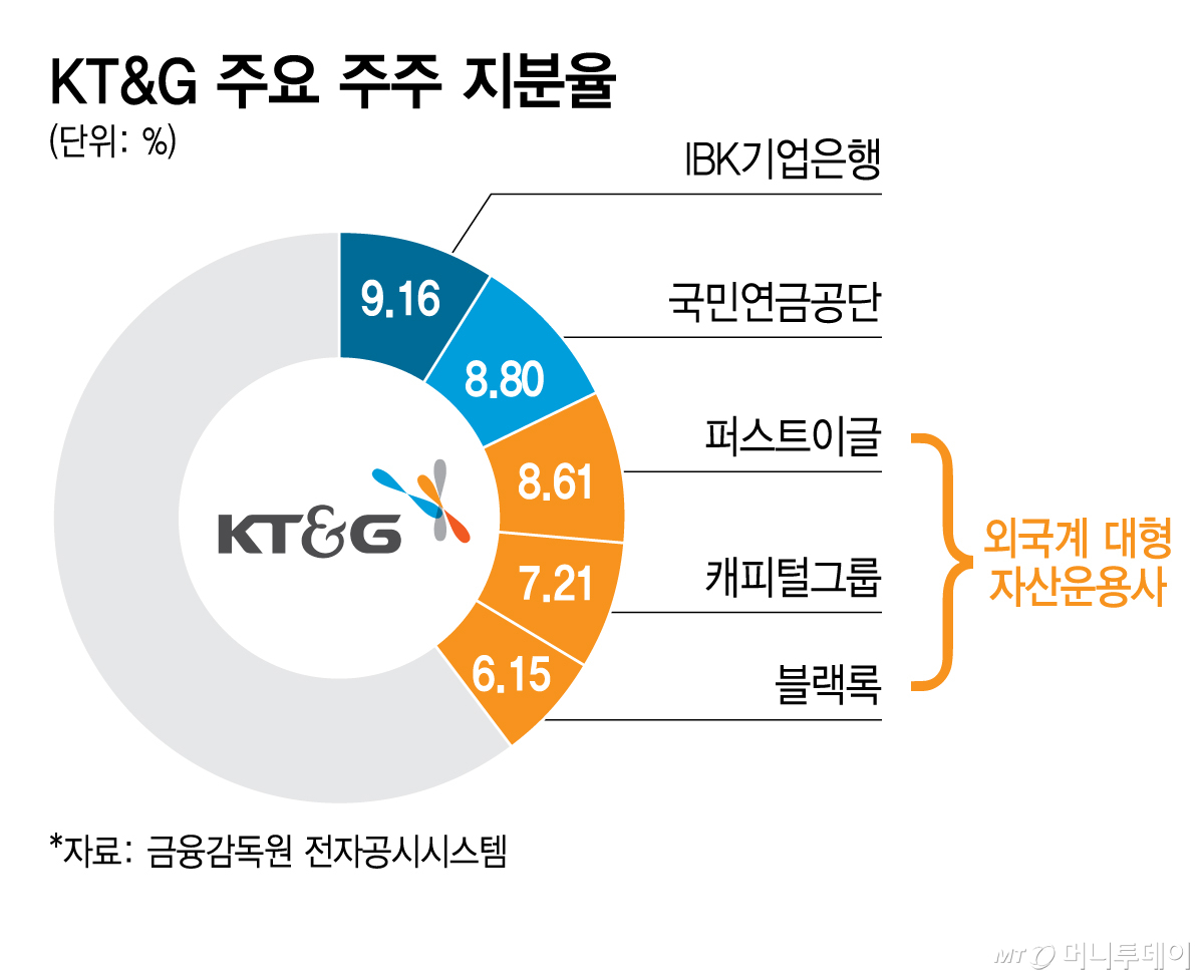 KT&G 주요 주주 지분율/그래픽=김지영