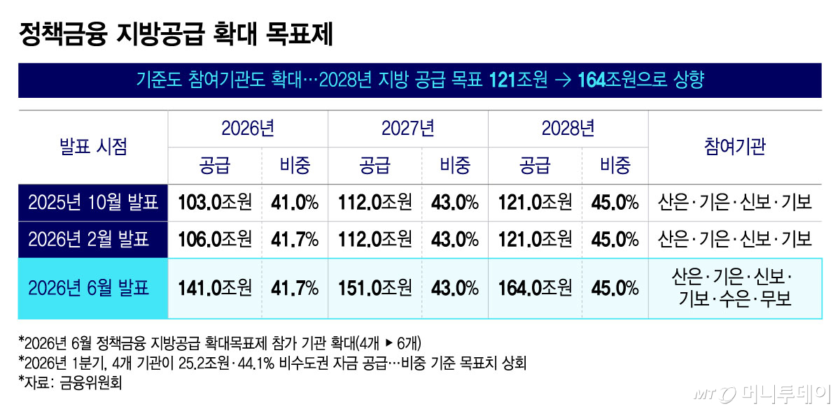 정책금융 지방공급 확대 목표제. /그래픽=윤선정 기자