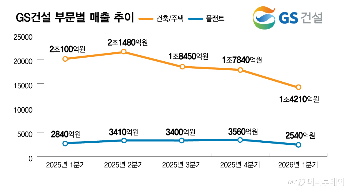 GS건설 부문별 매출 추이/그래픽=김다나