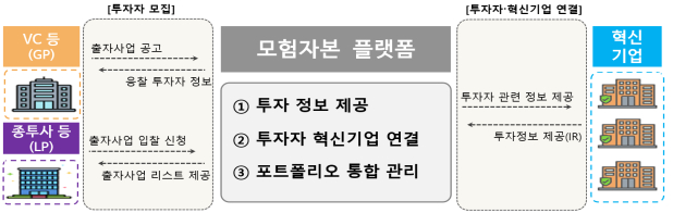 모험자본 플랫폼 개념도 /사진=금융감독원