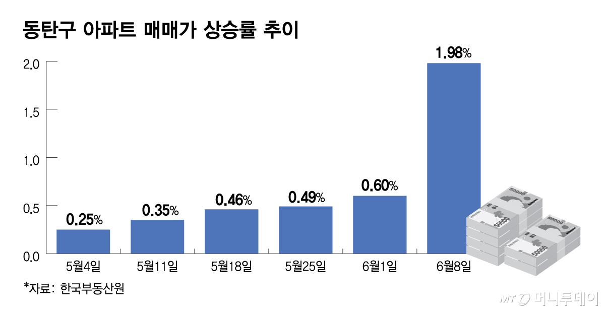 동탄구 아파트 매매가 상승률 추이/그래픽=김다나