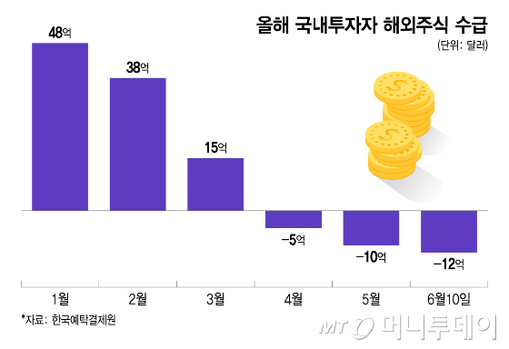 올해 국내투자자 해외주식 수급/그래픽=이지혜