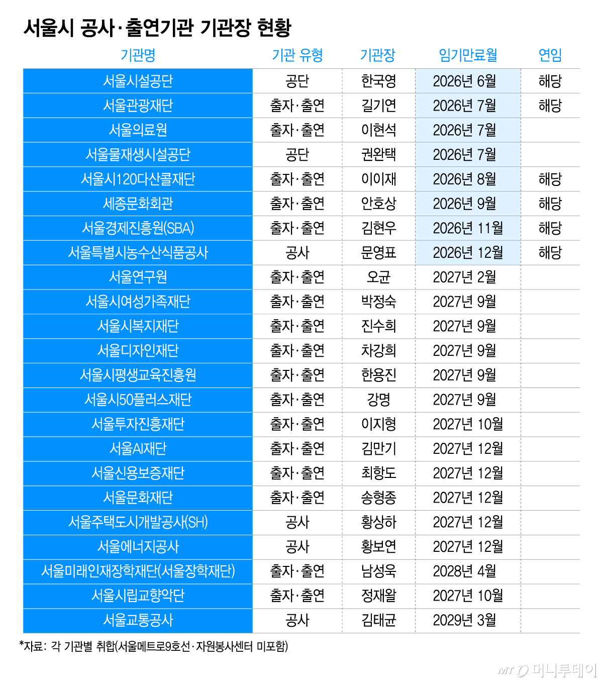 서울시 공사·출연기관 기관장 현황/그래픽=이지혜