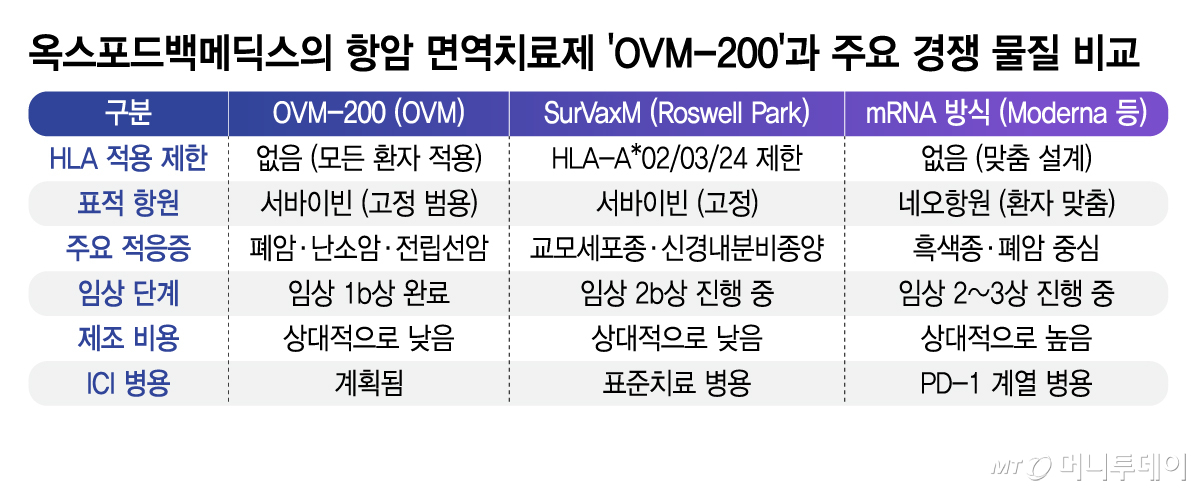 옥스포드백메딕스의 항암 면역치료제 'OVM-200'과 주요 경쟁 물질 비교/그래픽=김지영