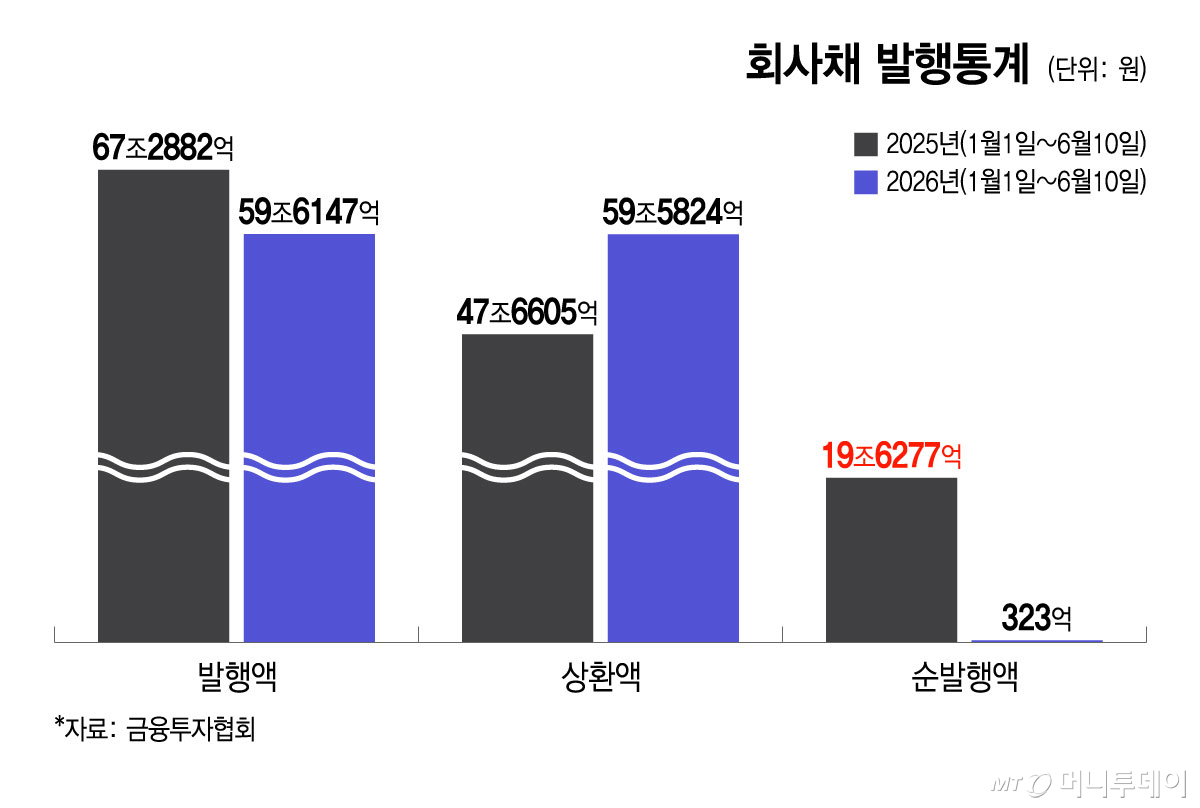 회사채 발행통계/그래픽=윤선정