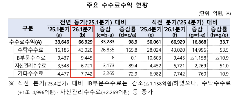 증권사 주요 수수료수익 현황 /사진=금융감독원