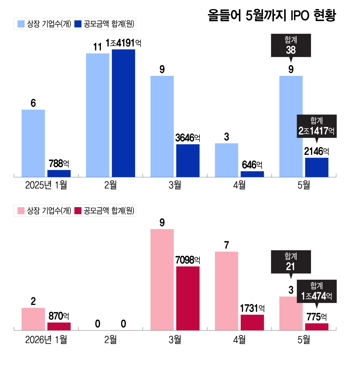올들어 5월까지 IPO 현황/그래픽=이지혜