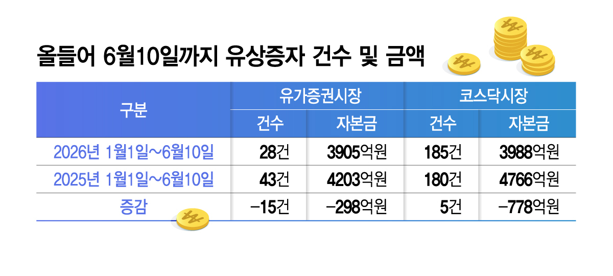 올들어 6월10일까지 유상증자 건수 및 금액/그래픽=김지영