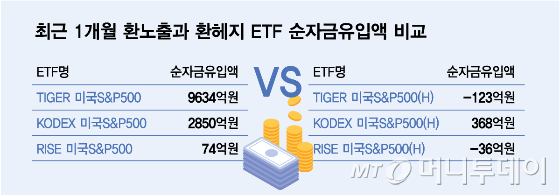 최근 1개월 환노출과 환헤지 ETF 순자금유입액 비교/그래픽=김다나