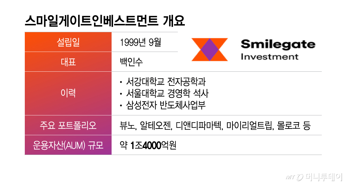 스마일게이트인베스트먼트 개요/그래픽=윤선정