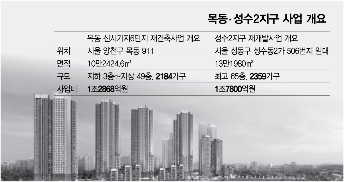 목동,성수2지구 사업 개요 /그래픽=김현정