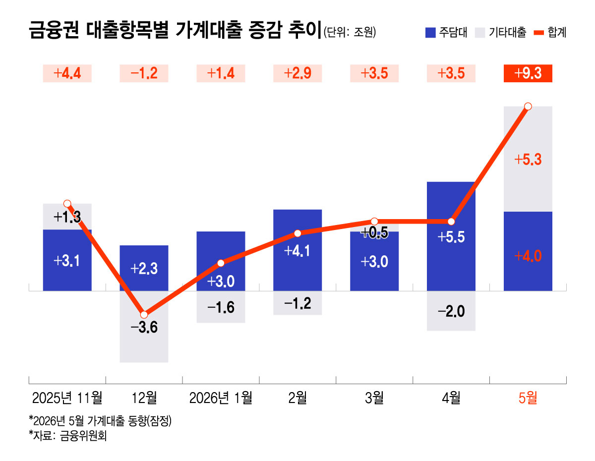 금융권 대출항목별 가계대출 증감 추이/그래픽=윤선정
