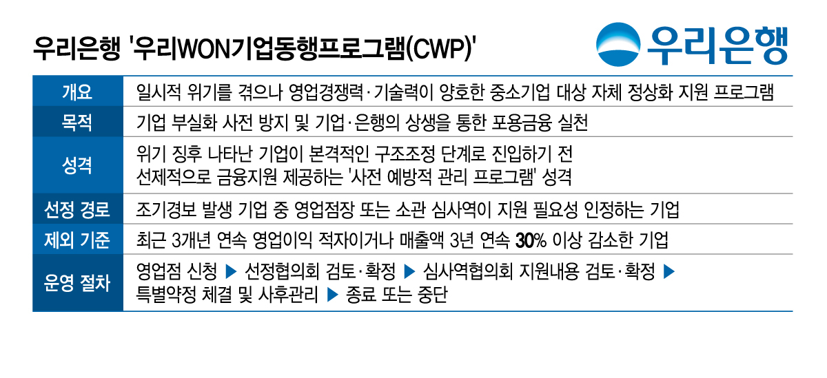 우리은행 '우리WON기업동행프로그램(CWP)'/그래픽=김지영