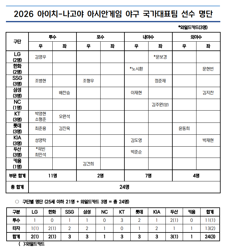 2026 아이치·나고야 아시안게임 한국 야구 국가대표팀 최종 명단. /사진=KBO 제공