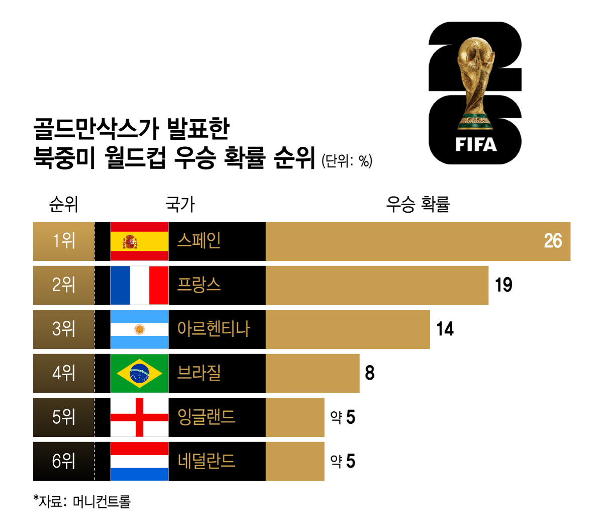 글로벌 투자은행(IB) 골드만삭스가 최근 개막한 2026 국제축구연맹(FIFA) 북중미 월드컵에서 스페인이 우승할 확률이 가장 높다고 점쳤다. /사진=윤선정 디자인기자
