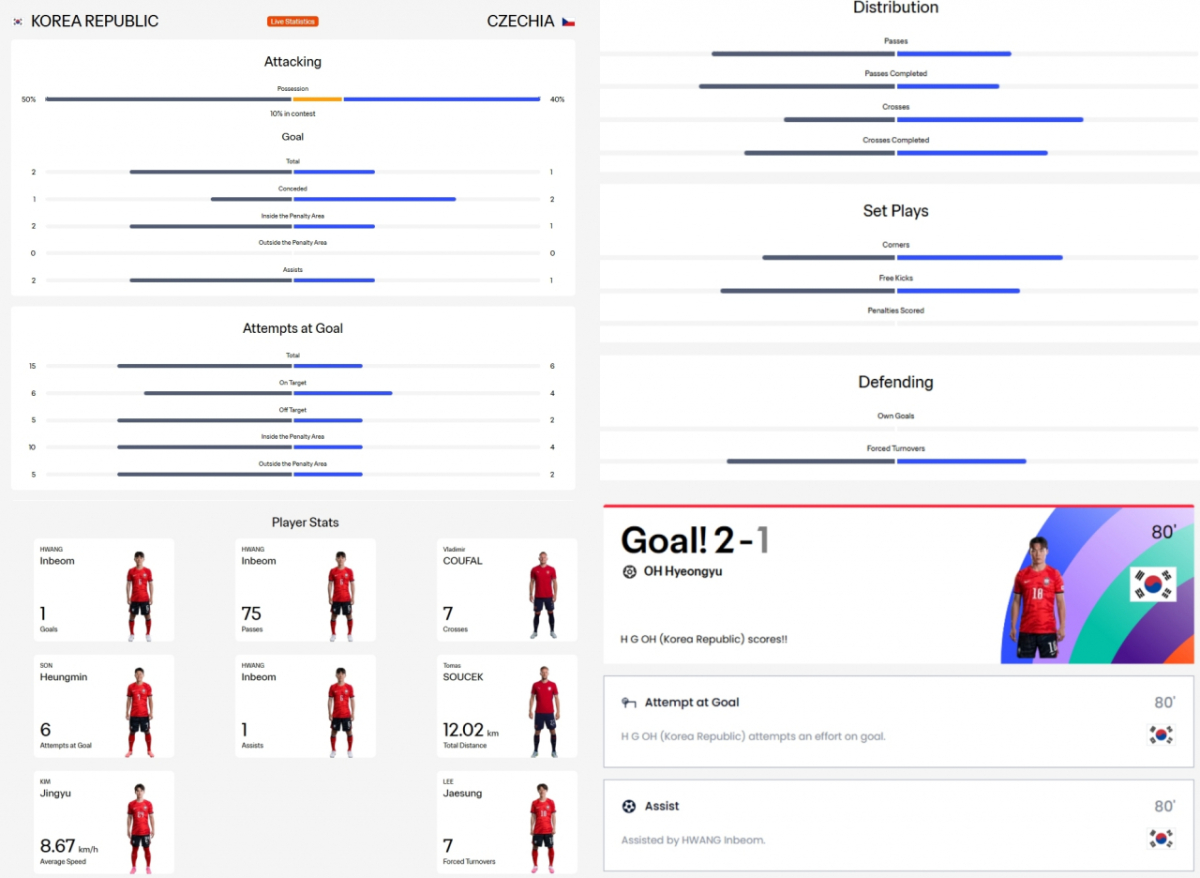 2026 북중미 월드컵 AI 기반 분석 플랫폼 '풋볼 AI 프로'(Football AI Pro)와 3D 선수 아바타를 활용한 조별리그 A조 1차전 대한민국-체코 경기 분석 자료 /사진=FTFA 홈페이지