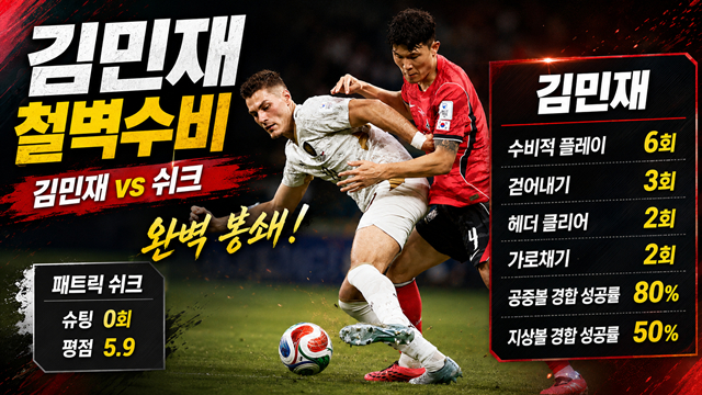 패트릭 쉬크와 김민재(오른쪽) 기록. /AFPBBNews=뉴스1, AI 제작 이미지.